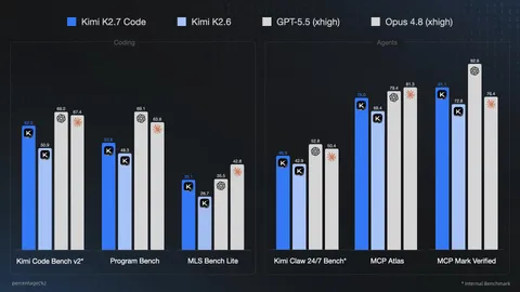 Kimi K2.7 Code: Moonshot Cuts Reasoning 30%